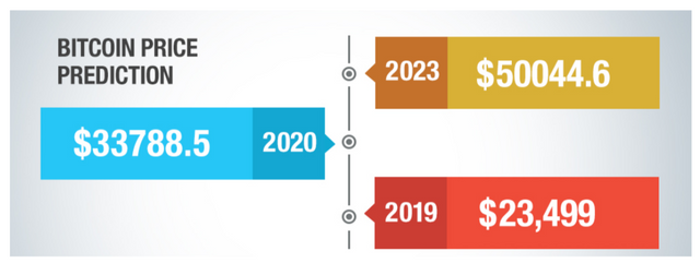 Bitcoin Price Prediction In 5 Years!    Steemit - 